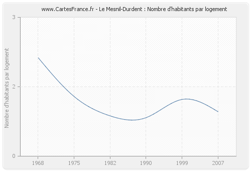 Le Mesnil-Durdent : Nombre d'habitants par logement